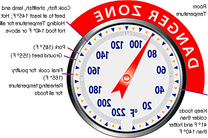 Picture of Temperature Requirements for food